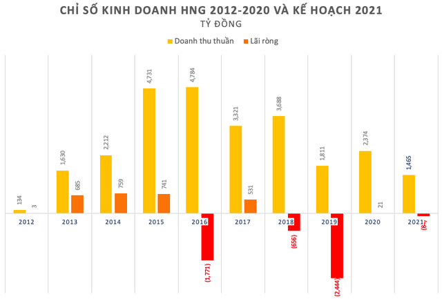 THACO bất đắc dĩ phải thâu tóm HAGL Agrico: Từng lên phương án mua tiếp 20.744 ha đất với giá hơn 9.000 tỷ đồng, song không lấy được giấy tờ từ phía ngân hàng - Ảnh 2.