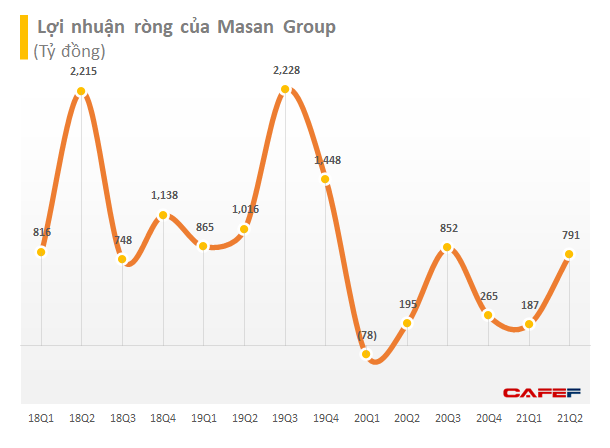 Thịt mát, mì gói… cháy hàng mùa Covid-19: Masan thu về gần 2 tỷ USD doanh thu sau nửa đầu năm - Ảnh 1.