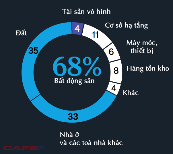 Số người giàu thế giới tăng mạnh nhờ chứng khoán, bất động sản trong 2 thập kỷ: Liệu có đúng với người Việt? - Ảnh 1.