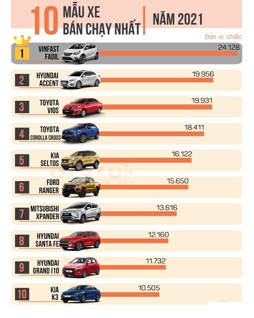 Bảng xếp hạng top 10 mẫu xe bán tốt nhất thị trường nội địa năm 2021. Nguồn VAMA Bảng xếp hạng top 10 mẫu xe bán tốt nhất thị trường nội địa năm 2021. Nguồn VAMA
