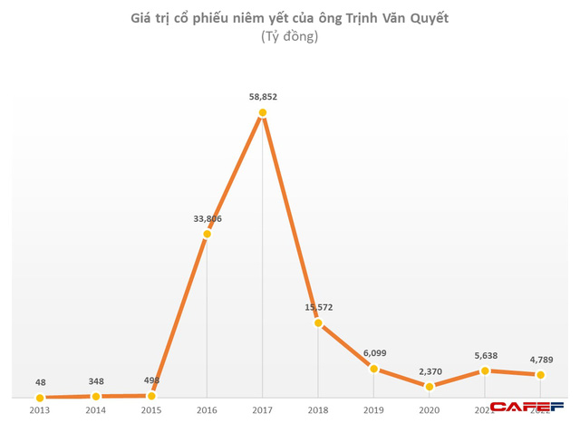 Ông Trịnh Văn Quyết đang nắm trong tay khối tài sản trị giá bao nhiêu tiền? - Ảnh 1.