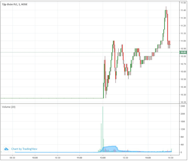Tập đoàn FLC đề nghị tạm ngừng, đình chỉ giao dịch đối với cổ phiếu FLC và kiểm tra dấu hiệu bất thường trong phiên giao dịch chứng khoán 1/4 - Ảnh 2.