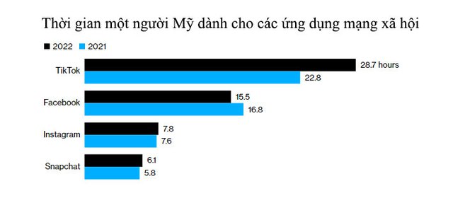 TikTok bật chế độ “cỗ máy kiếm tiền”, Facebook đứng trước nguy cơ trở thành sản phẩm của… dĩ vãng - Ảnh 3.