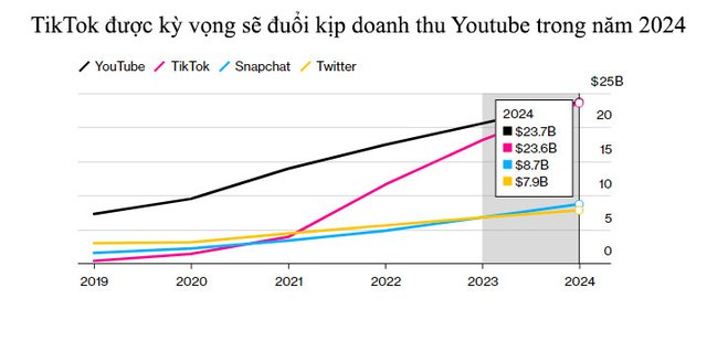 TikTok bật chế độ “cỗ máy kiếm tiền”, Facebook đứng trước nguy cơ trở thành sản phẩm của… dĩ vãng - Ảnh 7.