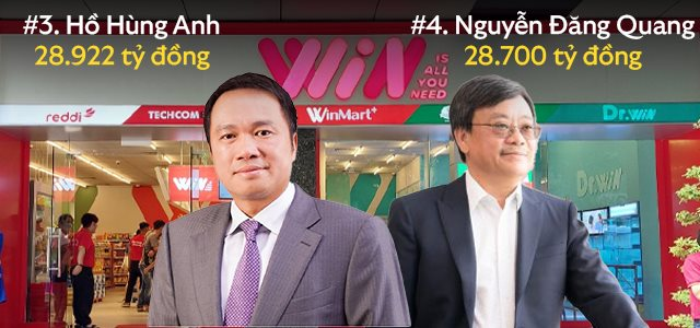 10 người giàu nhất sàn chứng khoán 2022: Tổng tài sản bốc hơi hơn 270 nghìn tỷ đồng trong một năm đầy khó khăn - Ảnh 3. 10 người giàu nhất sàn chứng khoán 2022: Tổng tài sản bốc hơi hơn 270 nghìn tỷ đồng trong một năm đầy khó khăn - Ảnh 3.
