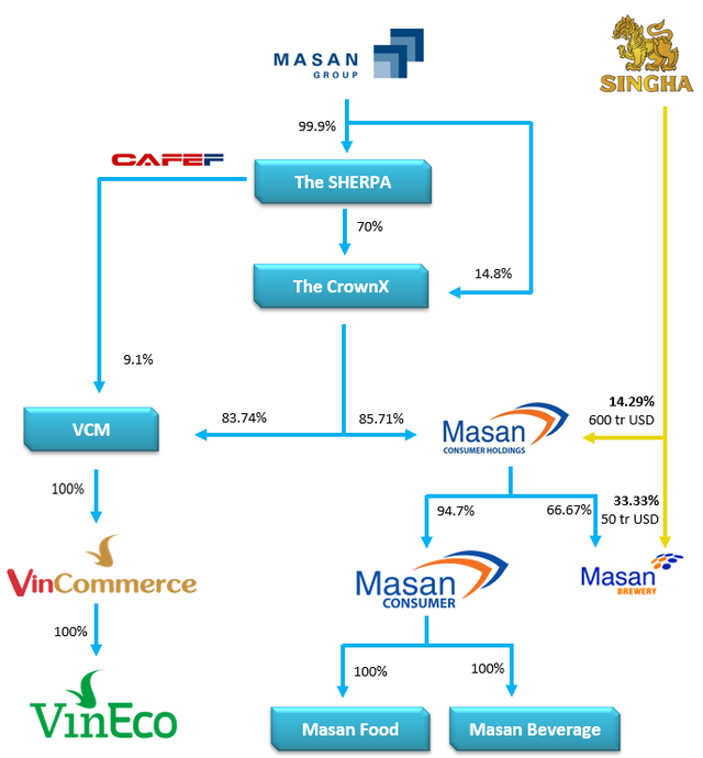 Vingroup muốn bán toàn bộ Vinmart, Vinmart+: Cuối cùng tỷ phú Vượng đã nhường lại vương miện 7 tỷ USD cho tỷ phú Quang - Ảnh 2.