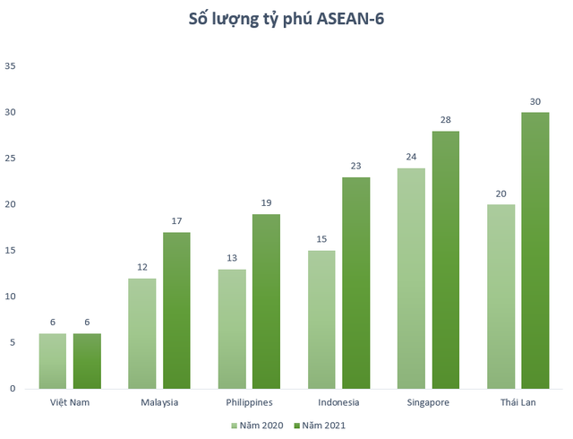 Bức tranh tỷ phú ASEAN-6 năm 2021: Tài sản tỷ phú Việt Nam tăng nhanh hay chậm? - Ảnh 1.