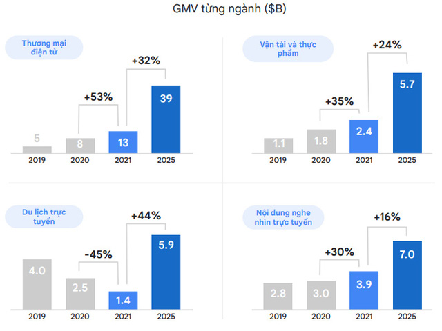 Việt Nam được dự báo sẽ đứng thứ hai Đông Nam Á về giá trị hàng hóa giao dịch trên không gian số vào năm 2030 - Ảnh 4.