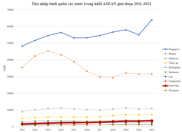 Top 3 quốc gia dẫn đầu ASEAN về tốc độ tăng thu nhập bình quân trong 10 năm: Việt Nam xếp thứ mấy? - Ảnh 1.